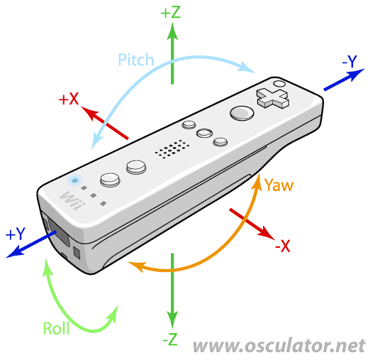  Pitch, Roll, Yaw on a Wiimote (please don't reproduce without permission)